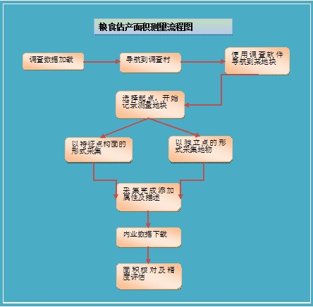 農(nóng)作物對(duì)地調(diào)查（糧食估產(chǎn)）方案.jpg